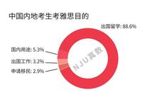 中国人一年花多少钱考雅思?