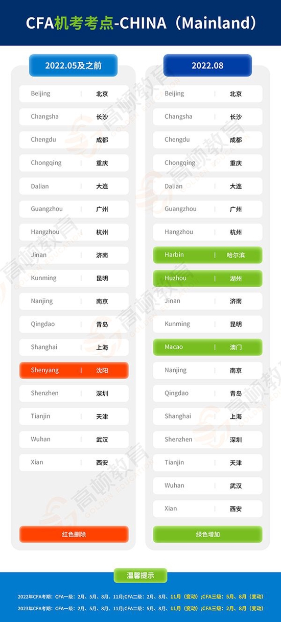 CFA考点