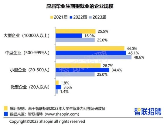 应届毕业生期望就业的企业规模　图源：《2023大学生就业力调研报告》
