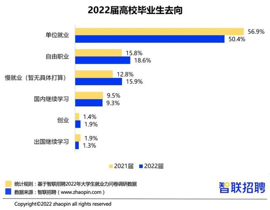 2022届高校毕业生去向　智联招聘供图