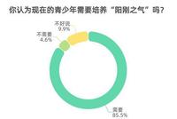 85.5%受访者明确青少年需要培养“阳刚之气”