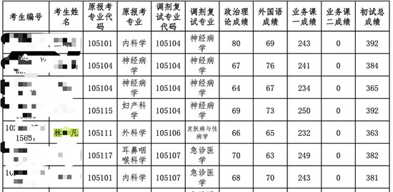 林某凡成功进入第一轮复试。截图自《临床医学院2022年硕士研究生招生第一轮调剂复试名单》