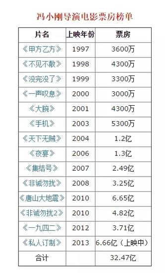 冯导曾经是“票房机器”