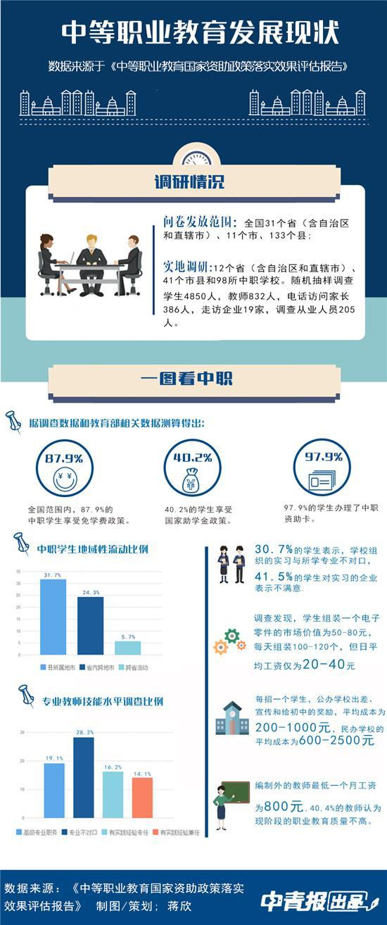 □87.9%的中职生享受免学费政策