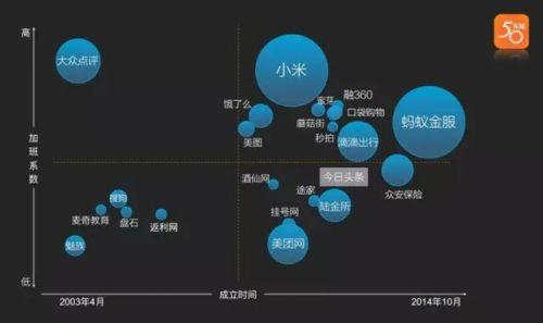 独角兽公司加班系数对比图。注：圆形大小代表估值多少，今日头条估值规模数据未知。