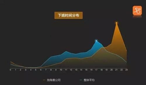 数据说明：下班时间是通过出发地为商务楼宇（或目标公司总部所在地）的分时段订单量进行评估的。