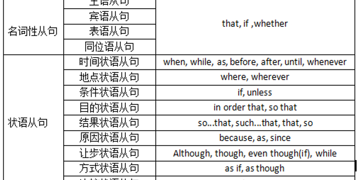 实用语法:英语与从句相关的从属连词有哪些_手机新浪网