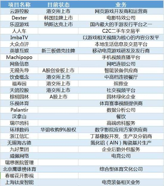 　　▲ 普思资本部分投资项目