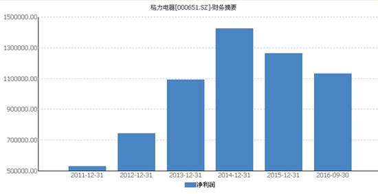 格力电器近几年净利润情况（单位：万元）
