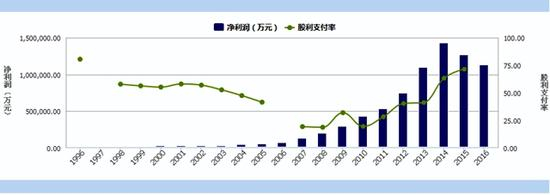 格力电器分红情况