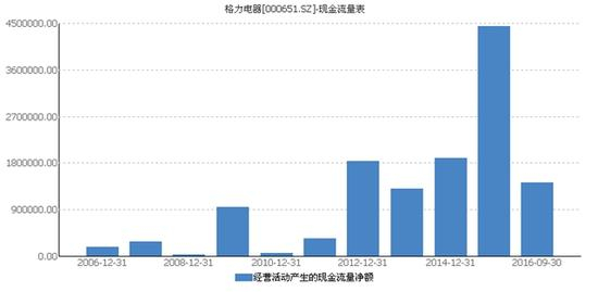格力电器有着非常不错的现金流（单位：万元）