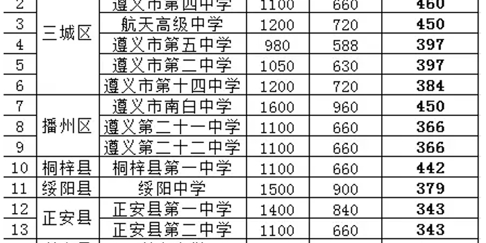 遵义高中教育：深耕与创新并重