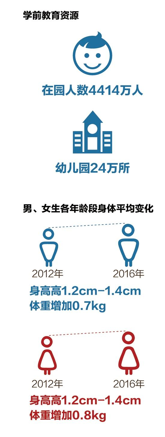 　　数据来源：教育部 　数据截止到2016年底