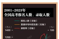 高考来了!哪些专业最热门,最赚钱?