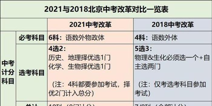 2021北京中考与2019北京中考对比(图)
