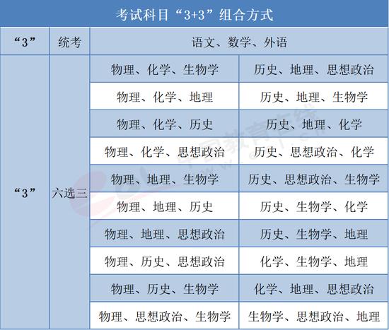 图4.2.1 考试科目“3+3”组合方式 资料来源：各省市考试院