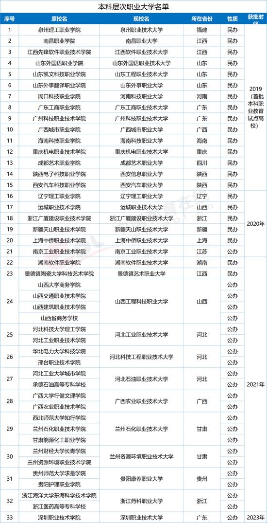 图2.3.2 本科层次职业大学名单 数据来源：教育部