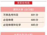 北京本科普通批录取投档线：北大最低683 清华最低685