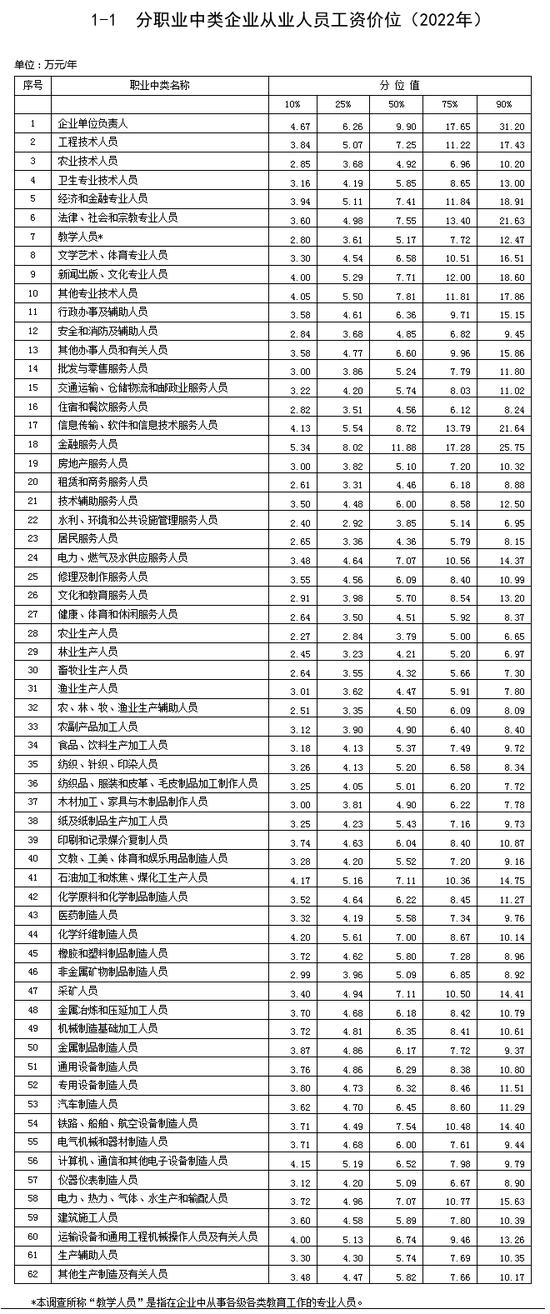 分职业中类企业从业人员工资价位（2022年）。来自人社部网站