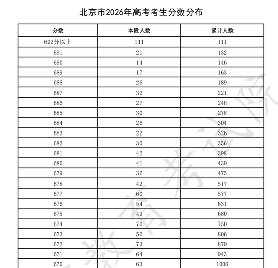 2026年北京高考考生“一分一段”表（部分）。图/北京教育考试院