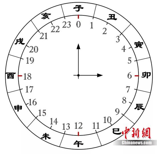 现代二十四小时与中国古代十二时辰对应表　　制图：韩章云
