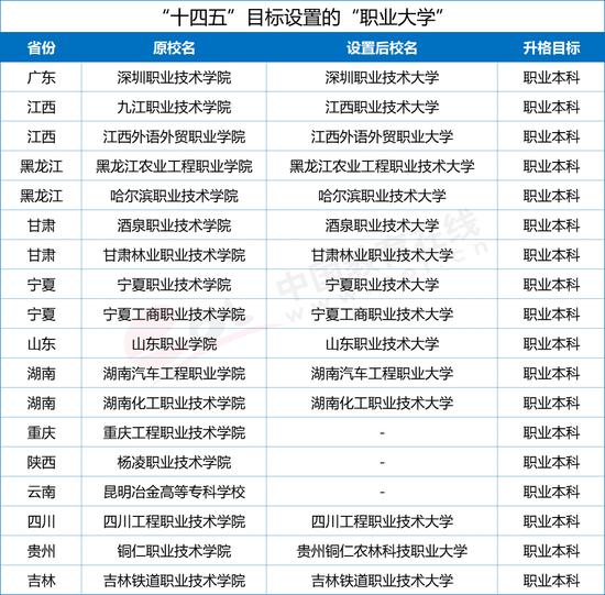 图2.3.1“十四五”目标设置的职业大学 数据来源：教育部