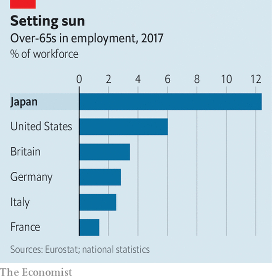 图：全世界65岁以上仍在工作的人口统计，日本居首位（图源网络）