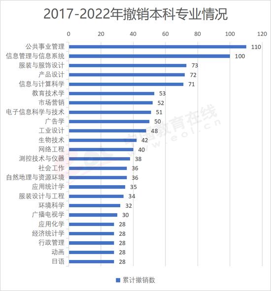 图3.3.1 2017-2022年撤销本科专业情况 数据来源：教育部