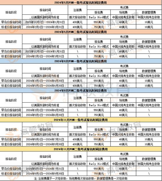 2024年5月FRM考试重要时间节点一览！_高顿教育_手机新浪网