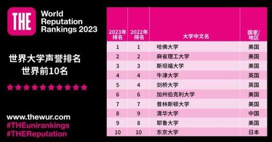 图片来源：泰晤士世界大学排名微信公众号