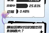 媒体调查:超六成受访大学生希望30岁前结婚