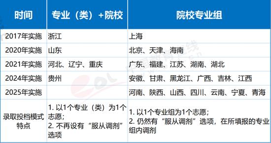 图4.2.5 不同省市录取模式 资料来源：各省市考试院