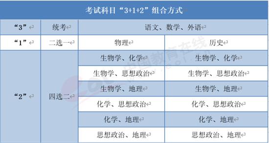 图4.2.2 考试科目“3+1+2”组合方式 资料来源：各省市考试院