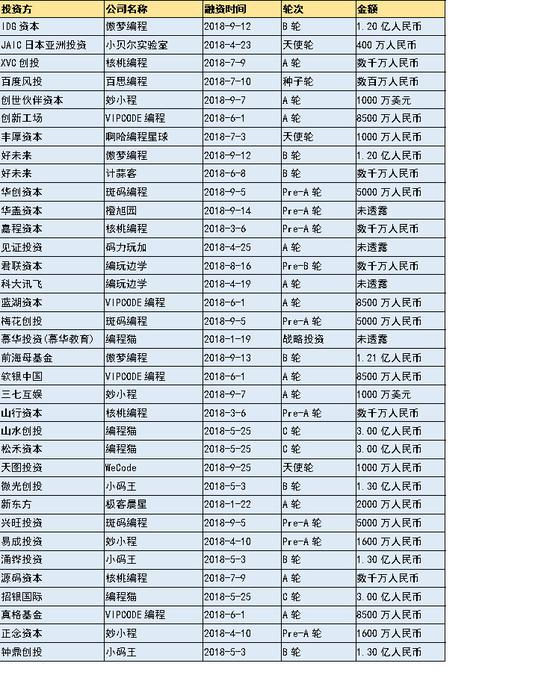2018年主要投资机构投资编程项目一览表，数据来源：IT桔子