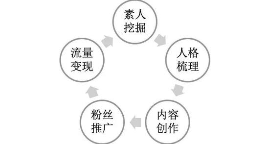 打造流程