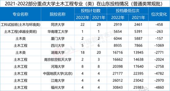 图3.4.5 2021-2022年部分重点大学土木工程专业（类）在山东投档情况 数据来源：山东省考试院