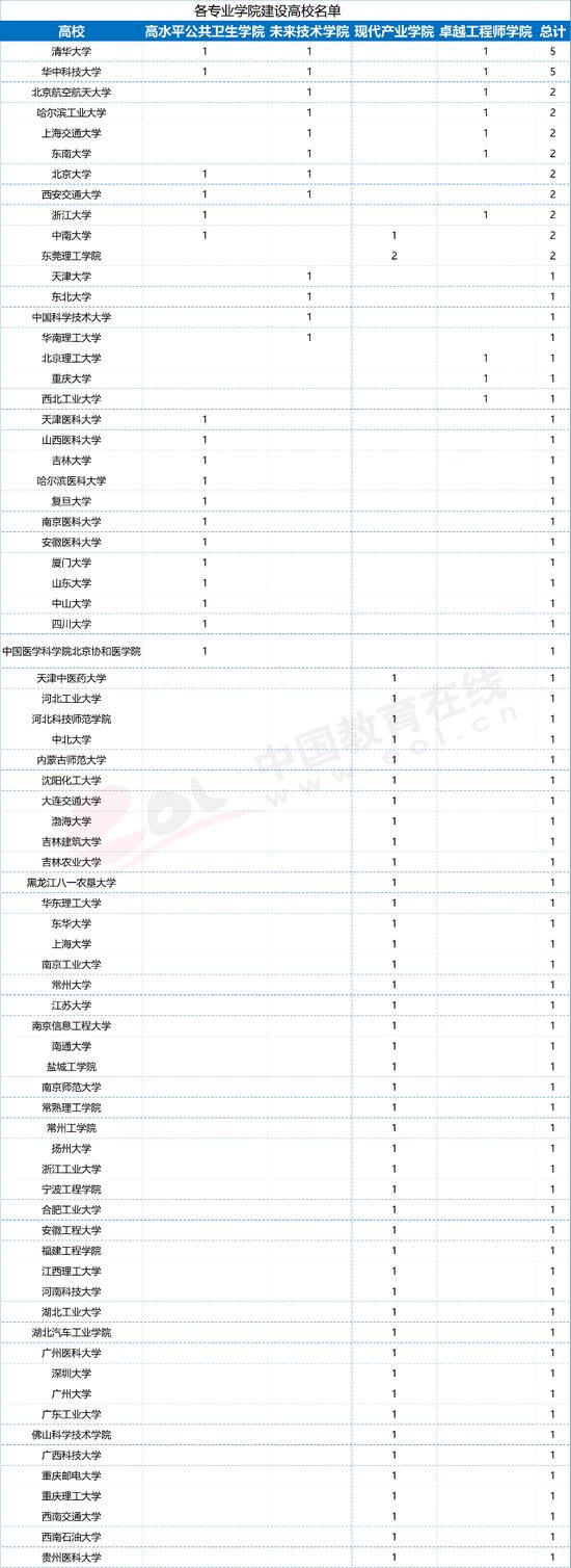 图3.1.1 各专业学院建设高校名单 数据来源：教育部