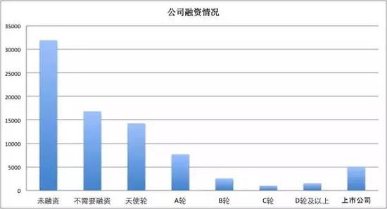 融资