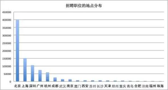 分布