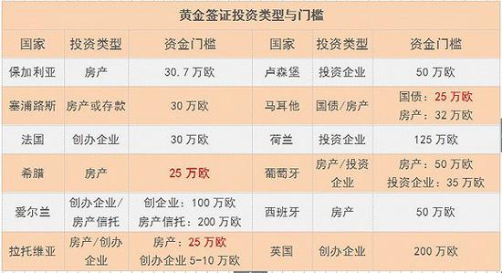 数据来源：Transparency International报告黄金签证报告&nbsp; 制图：江敏