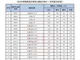 最新！这些高校专业组在津录取最低分公布！