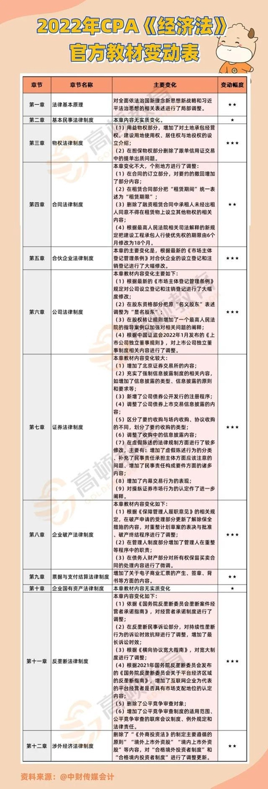 CPA教材变化