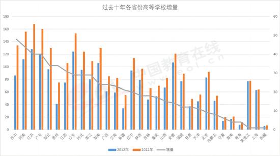 图2.2.1 2012-2022年各省份普通高等学校增量 数据来源：教育部