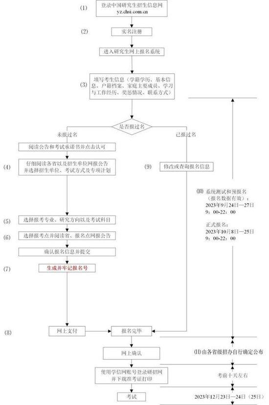 2024年研究生考試10月8日開始網上報名 2024年研究生考試10月8日開始網上報名