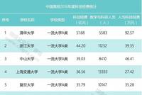 中国高校年度科技经费排名公布:256所高校过亿