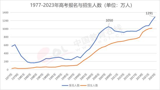 图1.1.1 高考报名人数与高考招生人数 数据来源：教育部