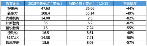 　2018部分上市公司股价跌幅，截至12.19统计，数据来源：同花顺