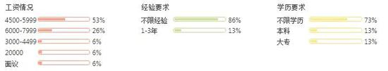 图来源：职友集