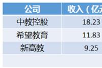 利润率堪比茅台 民办高校的头部军团在疯狂扩张