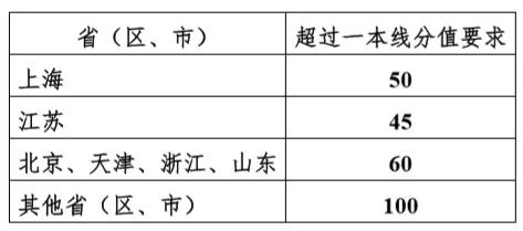 2020年上海交大强基计划中，高考成绩优异考生需超一本线分值要求，2021年则未明确。